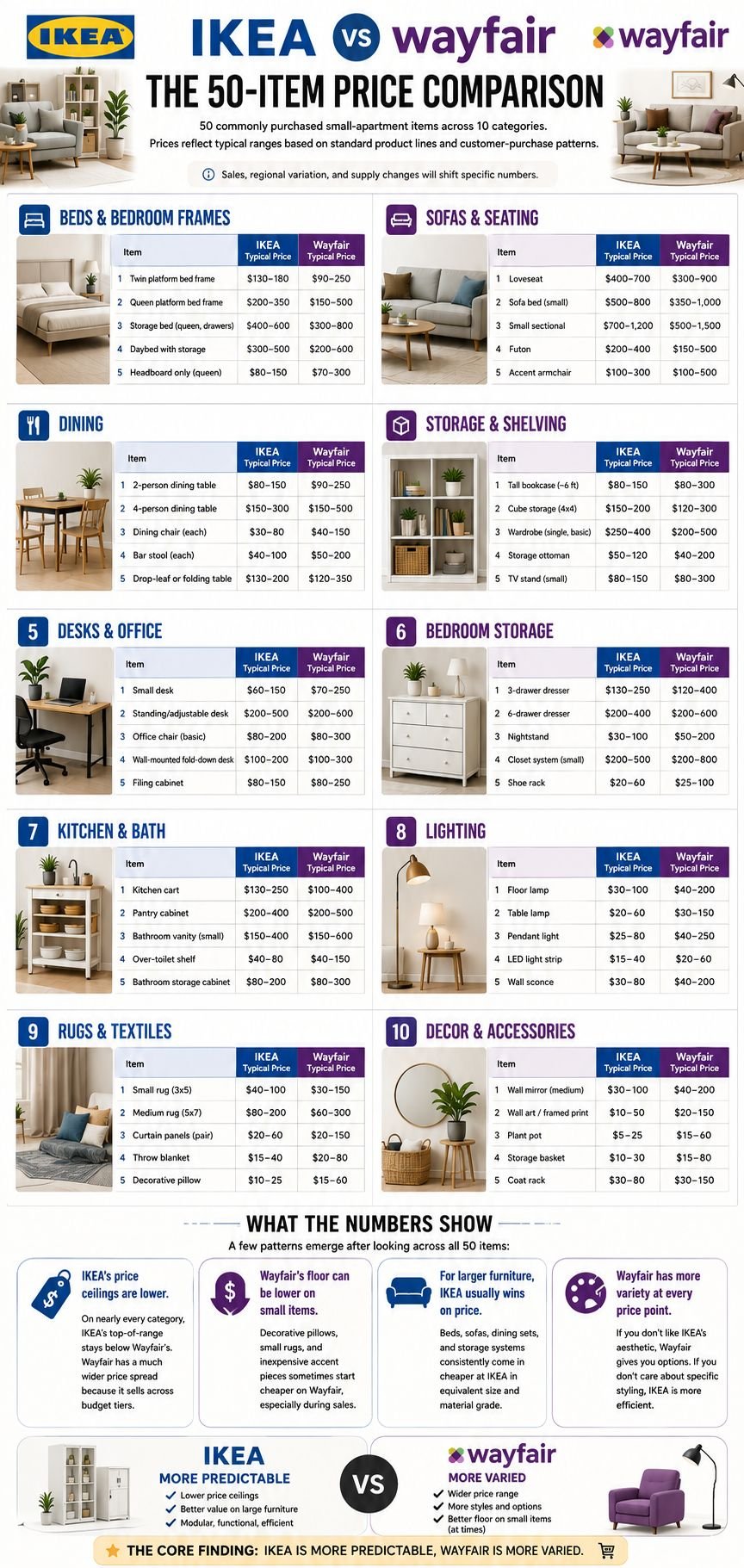 IKEA vs Wayfair The 50-Item Price Comparison